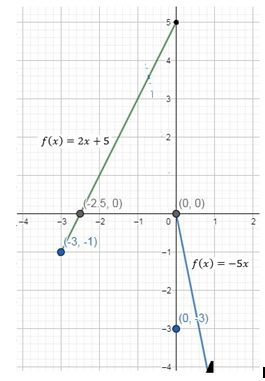 Precalculus Enhanced with Graphing Utilities, Chapter 2.4, Problem 34AYU , additional homework tip  1