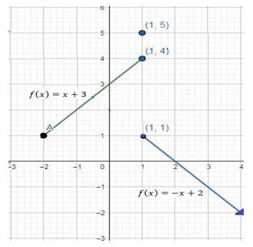 Precalculus Enhanced with Graphing Utilities, Chapter 2.4, Problem 33AYU , additional homework tip  1