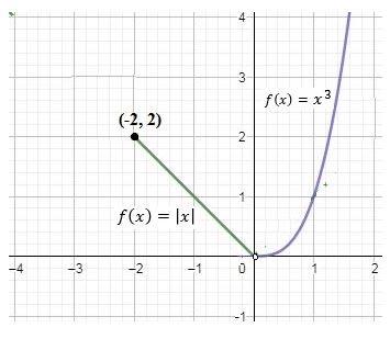 Precalculus Enhanced with Graphing Utilities, Chapter 2.4, Problem 37AYU , additional homework tip  1