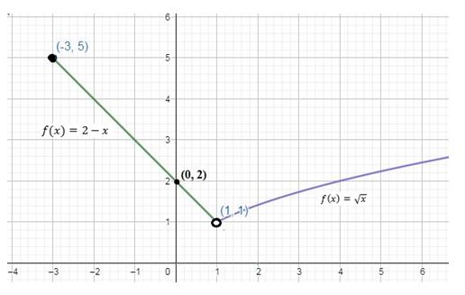 Precalculus Enhanced with Graphing Utilities, Chapter 2.4, Problem 38AYU , additional homework tip  1