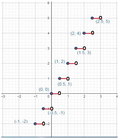 Precalculus Enhanced with Graphing Utilities, Chapter 2.4, Problem 40AYU , additional homework tip  1