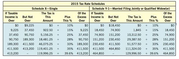 Chapter 2.4, Problem 55AE, Federal Income Tax Two 2015 Tax Rate Schedules are given in the accompanying table. If x equals 