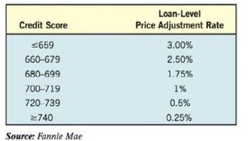 Chapter 2.4, Problem 59AE, Mortgage Fees Fannie Mae charges a loan-level price adjustment (LLPA) on all mortgages, which 