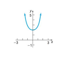 Chapter 2.5, Problem 12AYU, In problems 7-18, match each graph to one of the following functions: A. y= x 2 +2 B. y=- x 2 +2 C. 