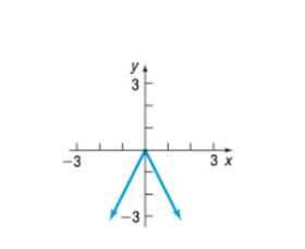 Chapter 2.5, Problem 13SB, In problems 7-18, match each graph to one of the following functions: A. y= x 2 +2 B. y=- x 2 +2 C. 