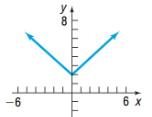 Precalculus Enhanced with Graphing Utilities, Chapter 2.5, Problem 14AYU , additional homework tip  1