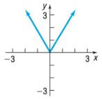 Precalculus Enhanced with Graphing Utilities, Chapter 2.5, Problem 18AYU , additional homework tip  1