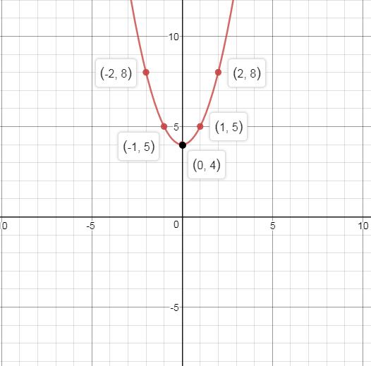 Precalculus Enhanced with Graphing Utilities, Chapter 2.5, Problem 40AYU , additional homework tip  2