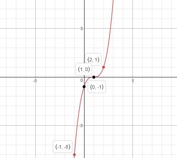 Precalculus Enhanced with Graphing Utilities, Chapter 2.5, Problem 45AYU , additional homework tip  2