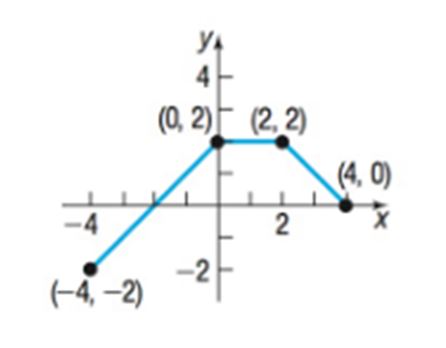 Chapter 2.5, Problem 69AYU, In Problems 63-66, the graph of a function f is illustrated. Use the graph of f as the first step 