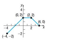 Precalculus Enhanced with Graphing Utilities, Chapter 2.5, Problem 69AYU , additional homework tip  1