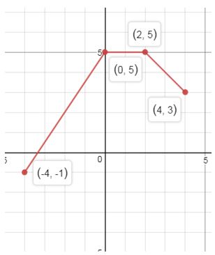 Precalculus Enhanced with Graphing Utilities, Chapter 2.5, Problem 69AYU , additional homework tip  3