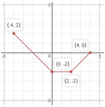 Precalculus Enhanced with Graphing Utilities, Chapter 2.5, Problem 69AYU , additional homework tip  9