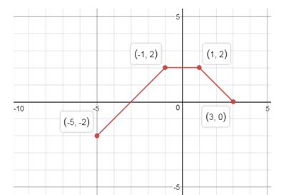 Precalculus Enhanced with Graphing Utilities, Chapter 2.5, Problem 69AYU , additional homework tip  12