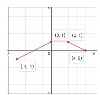 Precalculus Enhanced with Graphing Utilities, Chapter 2.5, Problem 69AYU , additional homework tip  16