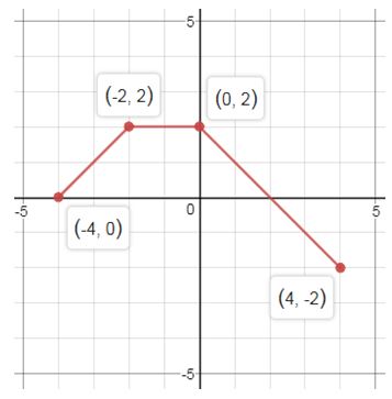 Precalculus Enhanced with Graphing Utilities, Chapter 2.5, Problem 69AYU , additional homework tip  19
