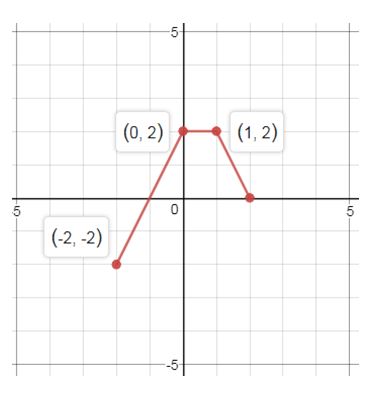 Precalculus Enhanced with Graphing Utilities, Chapter 2.5, Problem 69AYU , additional homework tip  22