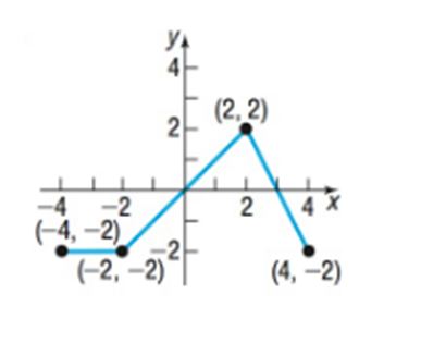 Chapter 2.5, Problem 64SB, In Problems 63-66, the graph of a function f is illustrated. Use the graph of f as the first step 