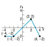 Precalculus Enhanced with Graphing Utilities, Chapter 2.5, Problem 70AYU , additional homework tip  1