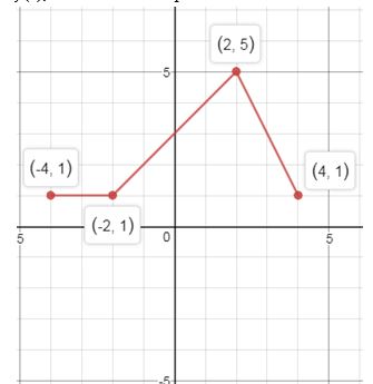 Precalculus Enhanced with Graphing Utilities, Chapter 2.5, Problem 70AYU , additional homework tip  3