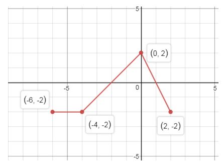 Precalculus Enhanced with Graphing Utilities, Chapter 2.5, Problem 70AYU , additional homework tip  6