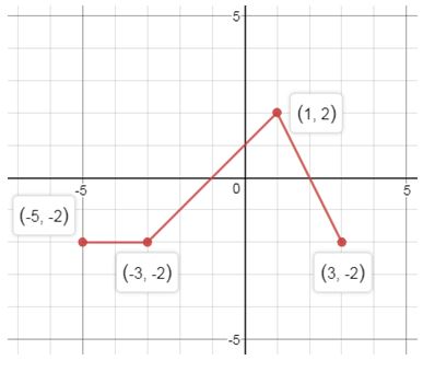 Precalculus Enhanced with Graphing Utilities, Chapter 2.5, Problem 70AYU , additional homework tip  12