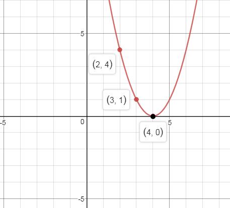 Precalculus Enhanced with Graphing Utilities, Chapter 2.5, Problem 77AYU , additional homework tip  2