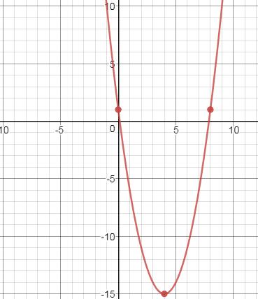 Precalculus Enhanced with Graphing Utilities, Chapter 2.5, Problem 77AYU , additional homework tip  3