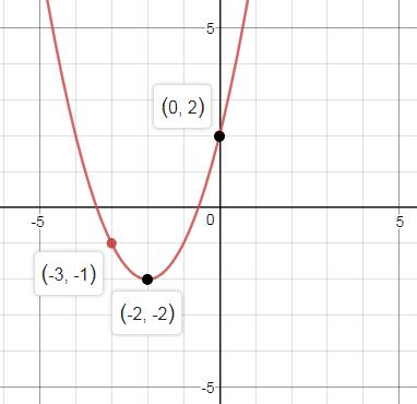 Precalculus Enhanced with Graphing Utilities, Chapter 2.5, Problem 78AYU , additional homework tip  3