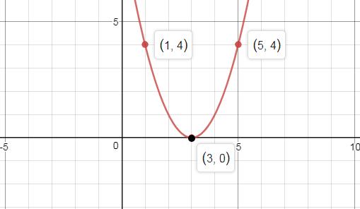Precalculus Enhanced with Graphing Utilities, Chapter 2.5, Problem 79AYU , additional homework tip  2