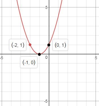 Precalculus Enhanced with Graphing Utilities, Chapter 2.5, Problem 80AYU , additional homework tip  2