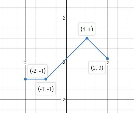 Precalculus Enhanced with Graphing Utilities (7th Edition), Chapter 2.5, Problem 77AE , additional homework tip  1
