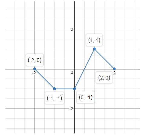 Precalculus Enhanced With Graphing Utilities With Mymathlab Package For Central Connecticut State University, 1/e, Chapter 2.5, Problem 78AE , additional homework tip  1