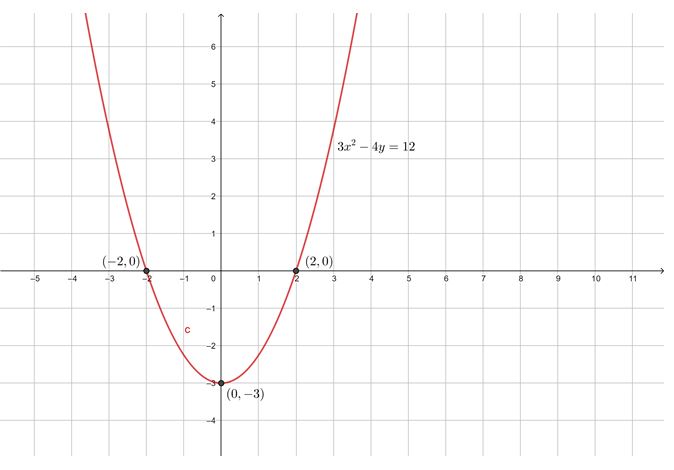Precalculus Enhanced with Graphing Utilities, Chapter 2, Problem 15CR 