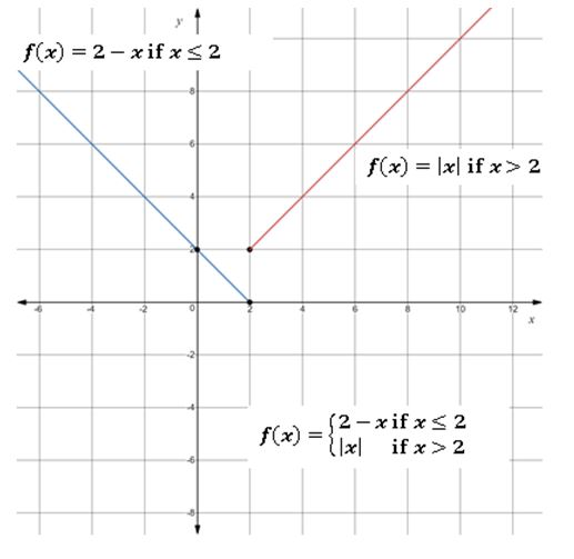 Precalculus Enhanced with Graphing Utilities, Chapter 2, Problem 19CR , additional homework tip  1