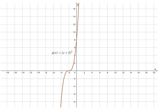 Precalculus Enhanced with Graphing Utilities, Chapter 2, Problem 36RE , additional homework tip 1