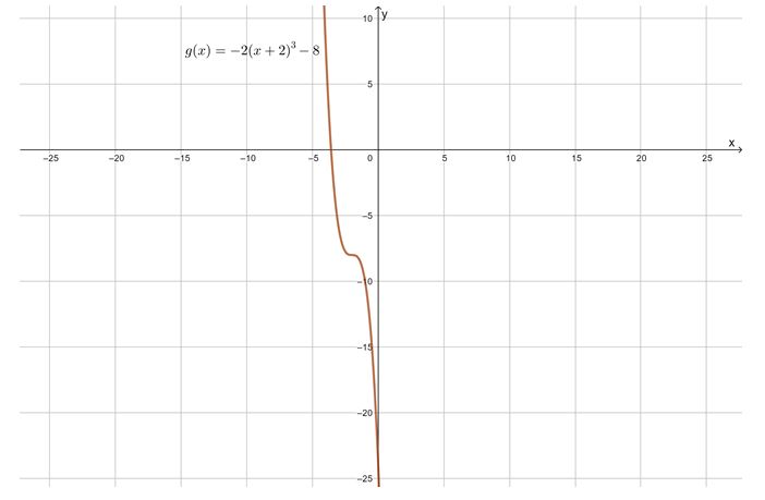 Precalculus Enhanced with Graphing Utilities, Chapter 2, Problem 36RE , additional homework tip  2