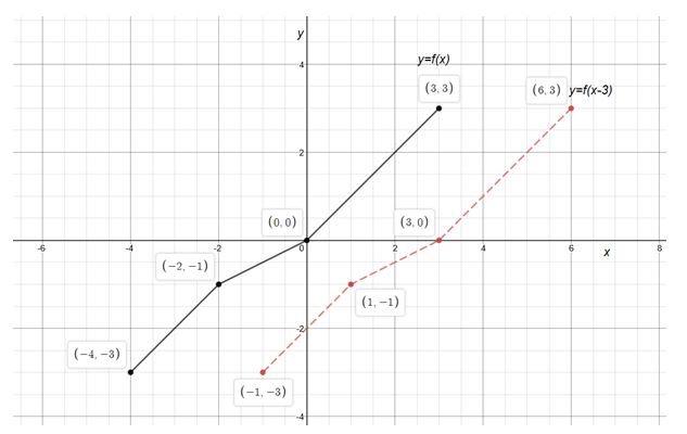 Precalculus Enhanced with Graphing Utilities, Chapter 2, Problem 16RE , additional homework tip  7