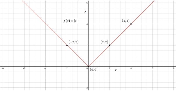 Precalculus Enhanced with Graphing Utilities, Chapter 2, Problem 29RE , additional homework tip 1