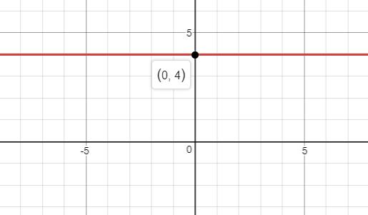 Precalculus Enhanced with Graphing Utilities, Chapter 3.1, Problem 19AYU , additional homework tip  1