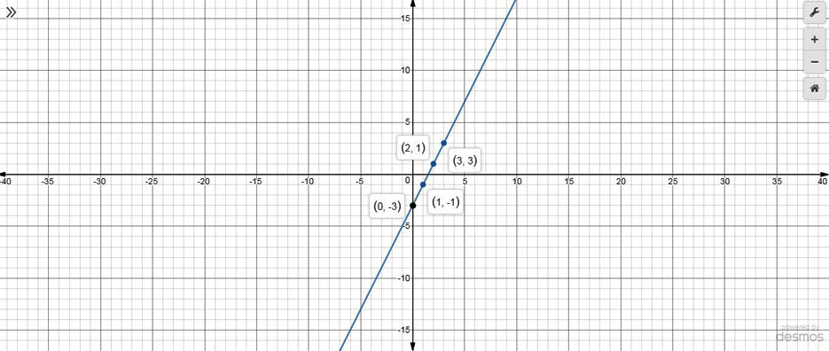 Precalculus Enhanced with Graphing Utilities, Chapter 3.1, Problem 1AYU , additional homework tip 1