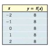 Chapter 3.1, Problem 27AYU, In Problems 21-28, determine whether the given function is linear or nonlinear. If it is linear, 