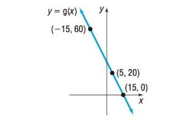 Precalculus Enhanced with Graphing Utilities, Chapter 3.1, Problem 32AYU 