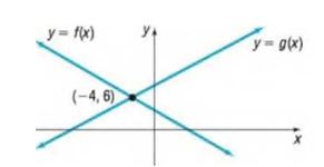 Chapter 3.1, Problem 33AYU, In parts (a) and (b), use the following figure. a. Solve the equation: f( x )=g( x ) . b. Solve the 