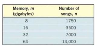 Chapter 3.1, Problem 51AYU, Developing a Linear Model from Data How many songs can an iPod hold? The following data represent 