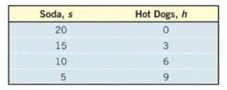 Chapter 3.1, Problem 52MP, Developing a Linear Model from Data The following data represent the various combinations of soda 