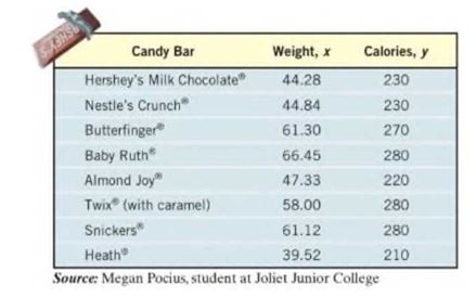 Chapter 3.2, Problem 17AE, Candy The following data represent the weight (in grams) of various candy bars and the corresponding 