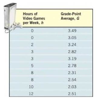 Chapter 3.2, Problem 19AE, Video Games and Grade-Point Average Professor Grant Alexander wanted to find a linear model that 