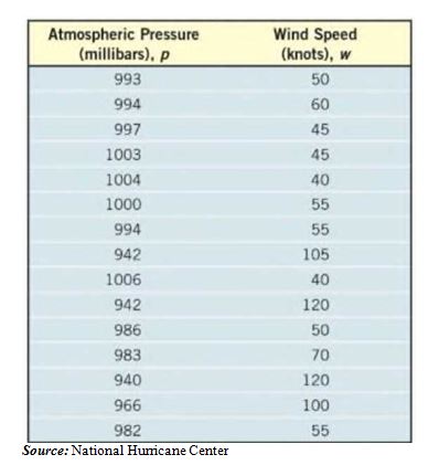 Chapter 3.2, Problem 20AE, Hurricanes The following data represent the atmospheric pressure p (in millibars) and the wind speed 