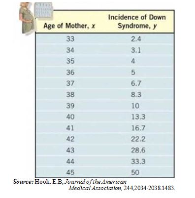 Chapter 3.2, Problem 23DW, Maternal Age versus Down Syndrome A biologist would like to know how the age of the mother affects 